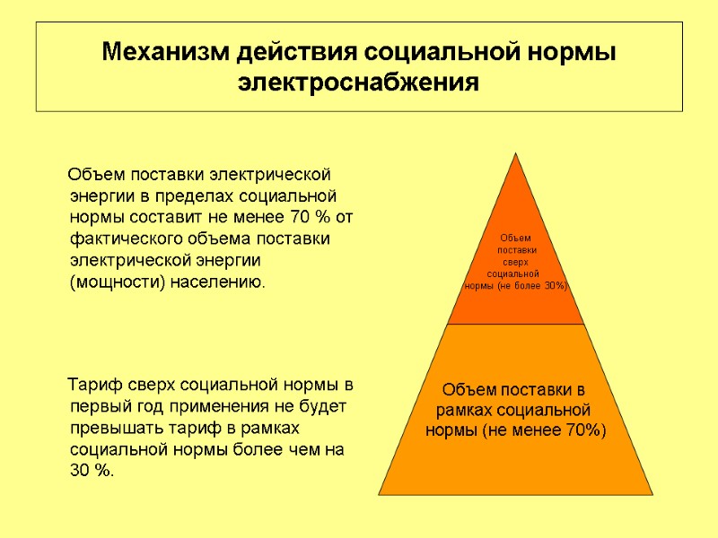 Механизм действия социальной нормы электроснабжения       Объем поставки электрической
